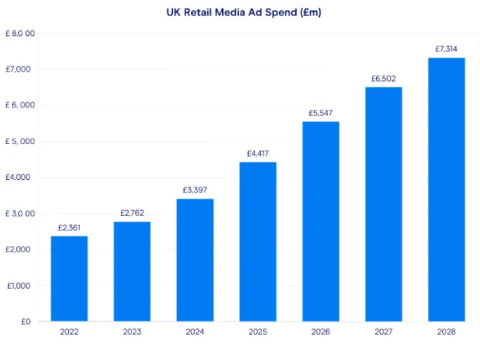 UK Retail Media Ad Spend projected to surpass £7bn in 2028